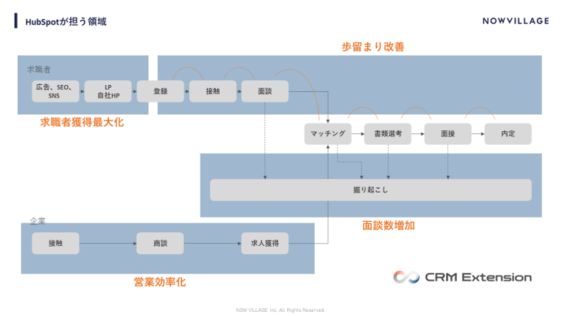 CRM Extension HubSpotとPORTERSの連携においてHubSpotが担う領域