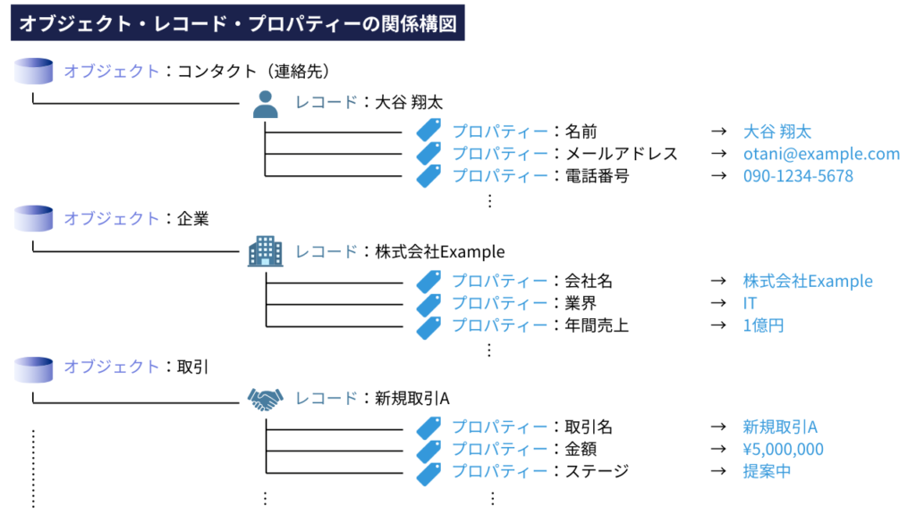 オブジェクト・プロパティー・レコードの関係性