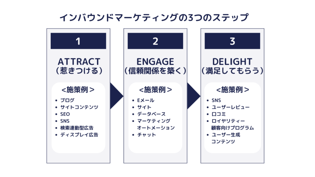 インバウンドマーケティングとは