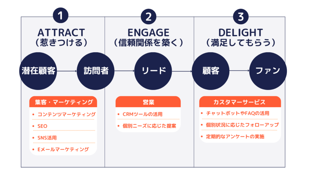 各部門でのインバウンドマーケティングの手法