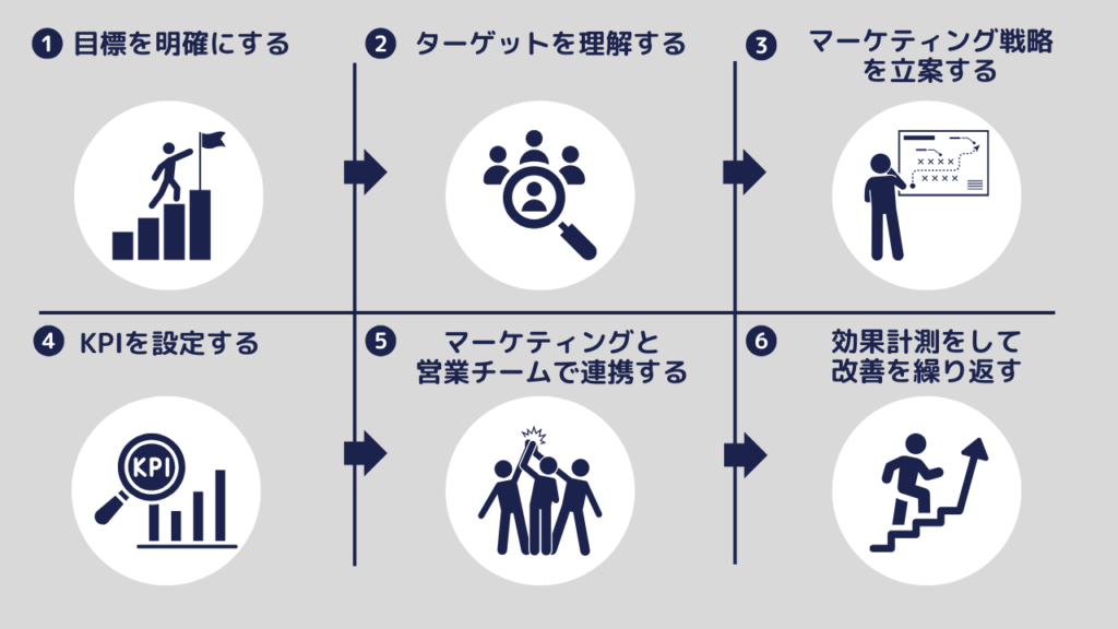 インバウンドマーケティングの実施フロー