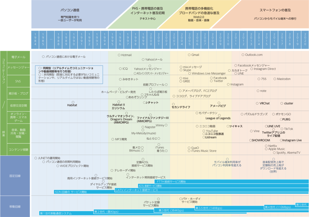 消費者を取り巻く環境のデジタル化