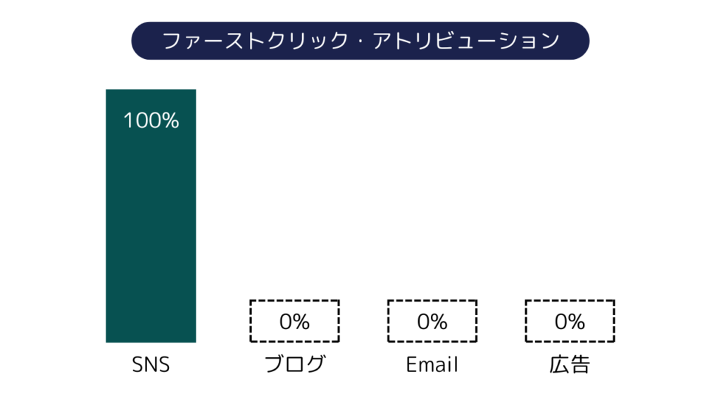 ファーストクリック・アトリビューションモデル