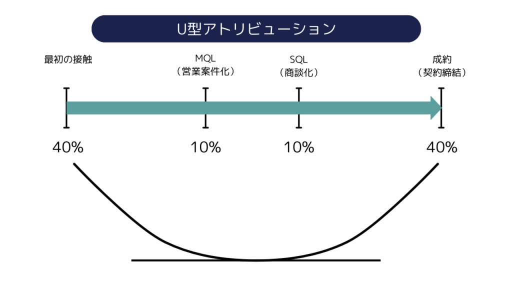 U型アトリビューションモデル