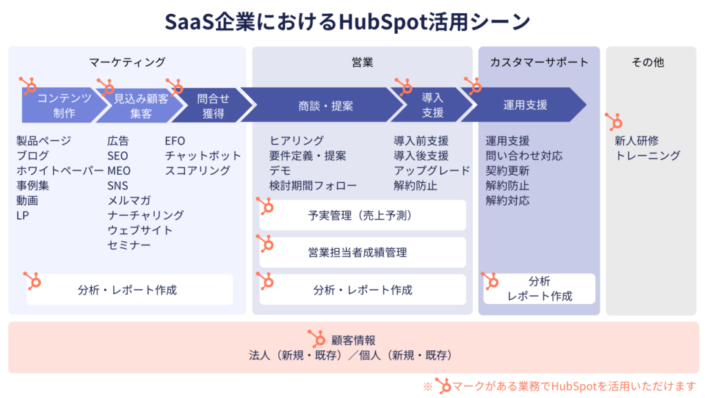 SaaS事業におけるHubSpot CRMの活用イメージ
