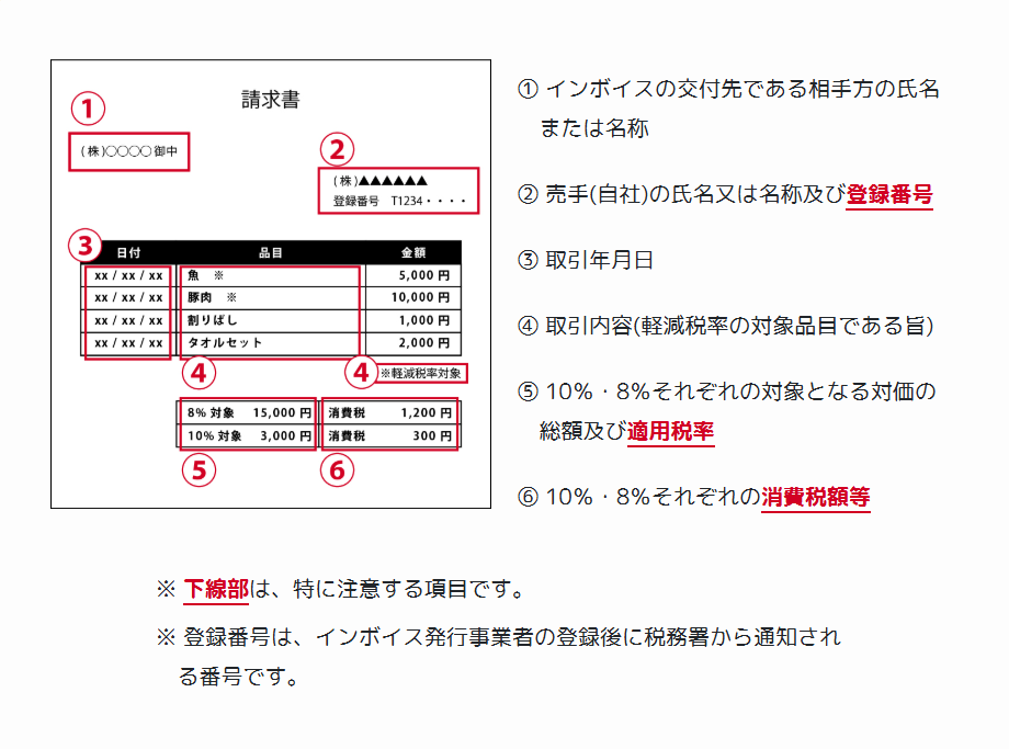 インボイス請求書に必要な項目