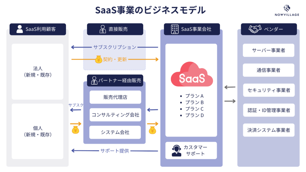 SaaS事業のビジネスモデル