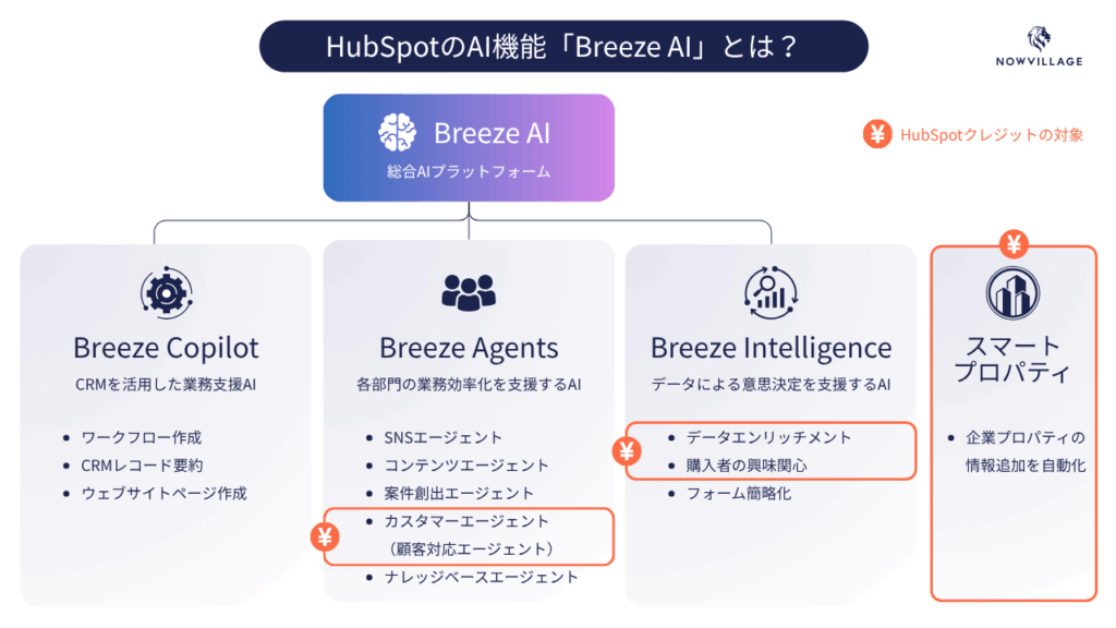 HubSpotクレジットの対象