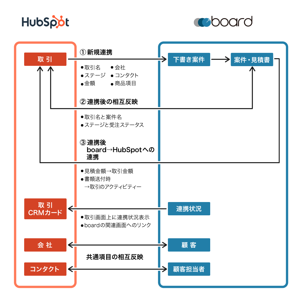 HubSpotとboardの連携でできること